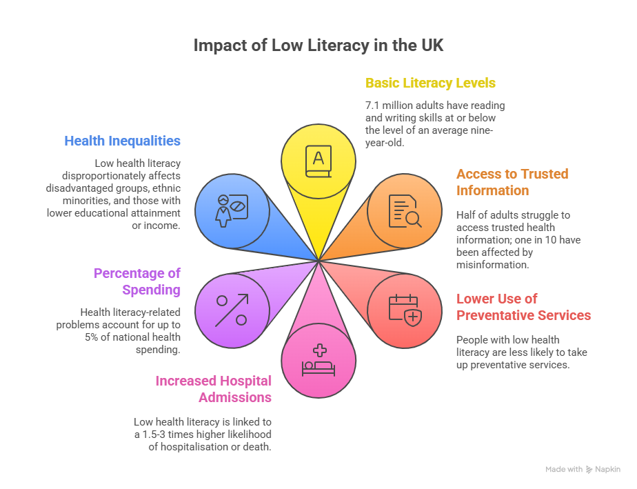 Impact of low health literacy in the UK 2.png